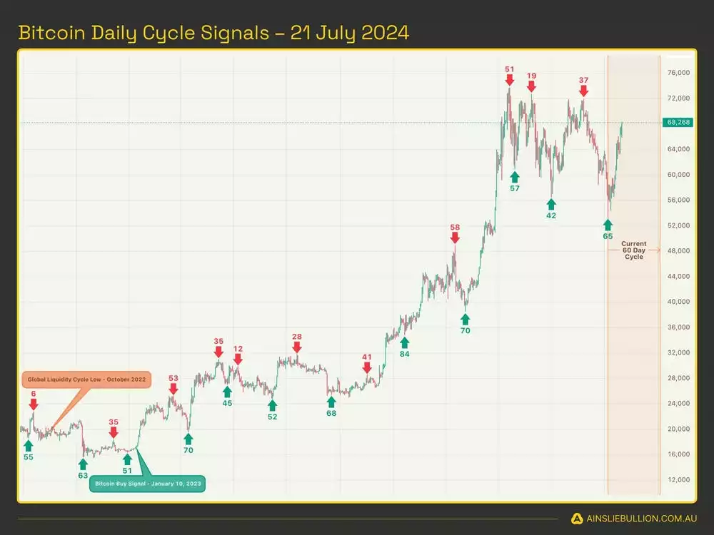 Bitcoin Daily Cycle Signals - 21 July 2024